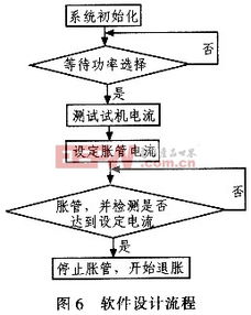 基于MSP430的自动胀管控制器研制及自动化控制集成
