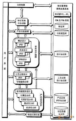 一种基于知识的并行设计智能支持系统体系 自动化控制系统开发与集成